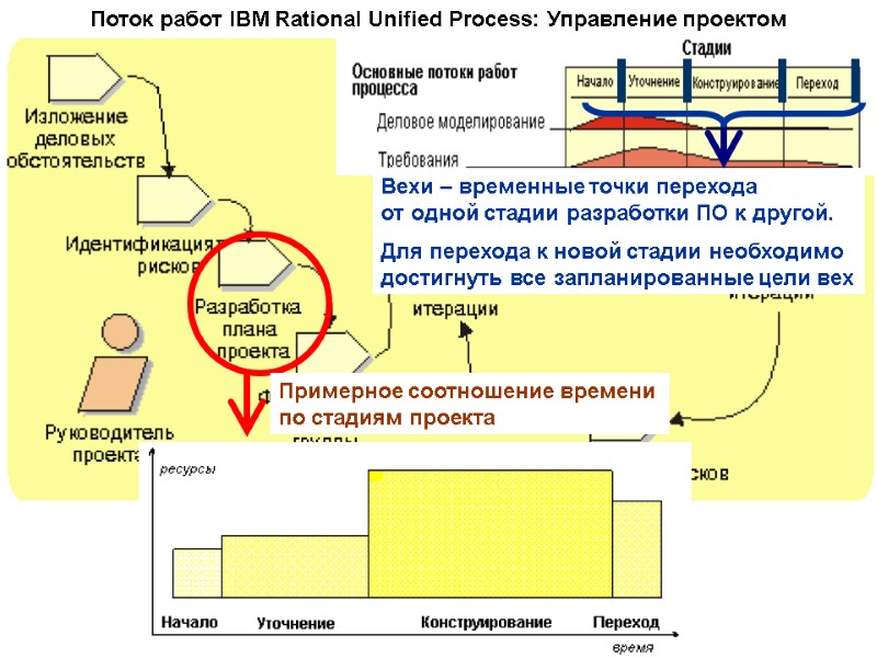 Поток работ IBM Rational Unified Process: Управление проектом Вехи – временные точки перехода 
